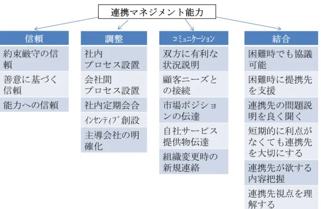 表 12 アライアンスマネジメントの汎用モデル一次案 