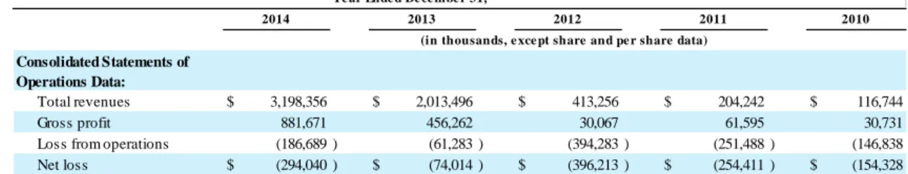表  ３  I TEM 6.SELECTED CONSOLIDATED FINANCIAL DATA 