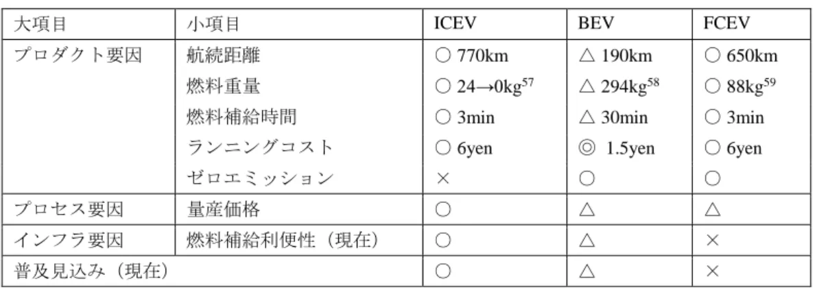 表  ５  ICEV と ZEV の比較（１） 