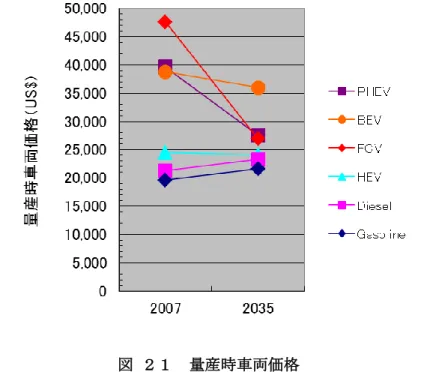 図  ２１  量産時車両価格 