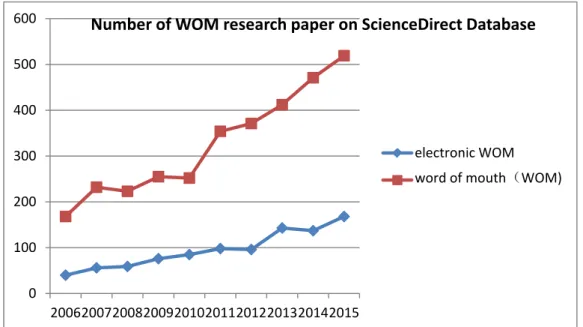 Figure 2-1. Number of WOM research paper on ScienceDirect Database  In relevant research, works done on individual difference of network consumer,  measurement of online word of mouth and virtual community account for a certain  proportion