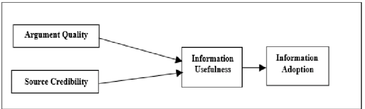 Figure 2-3. Information Acceptance Model  Source: Sussman &amp; Siegal (2003) 