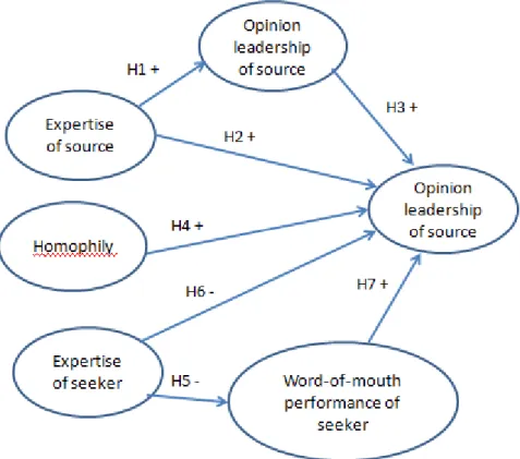 Figure 2-4. Research model of Gilly.et.al  Source: Gilly.et.al. (1998) 