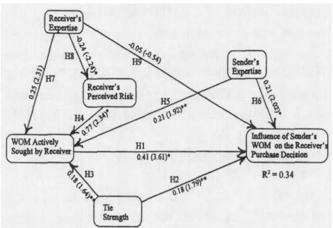 Figure 2-5.explaination of Research Model by Bansal and Voyer  Scouce: Bansal and Voyer (2000) 