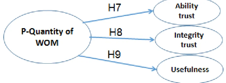Figure 3-3. Research hypotheses of positive quantity of WOM 