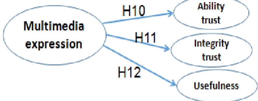 Figure 3-4. Research hypotheses of multimedia expression 