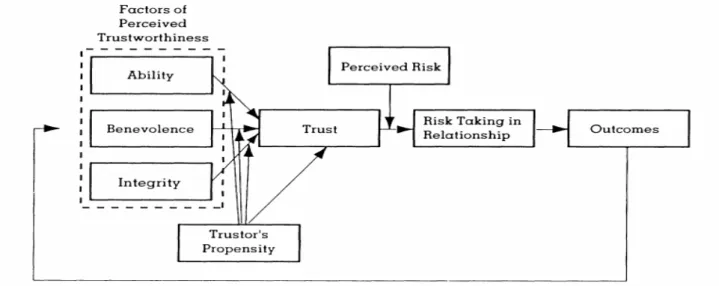 Figure 3-5. Trust model of Mayer. et.al  Source: Mayer. et.al (1995)  3.6.4 Ability trust 