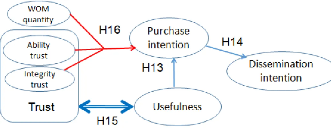 Figure 3-6. Research hypotheses of trust, purchase intention and dissemination  intention 