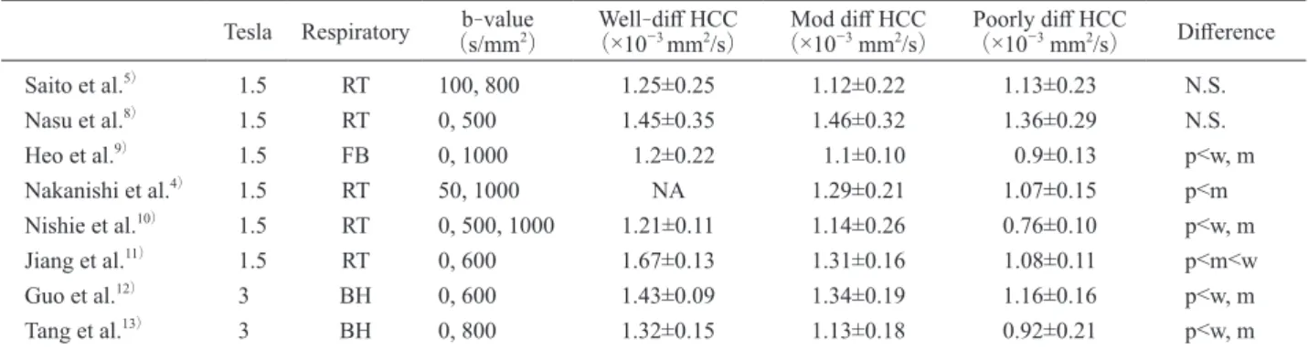 Table 1 Histological diﬀerentiation of hepatocellular carcinoma using ADC Tesla Respiratory b - value