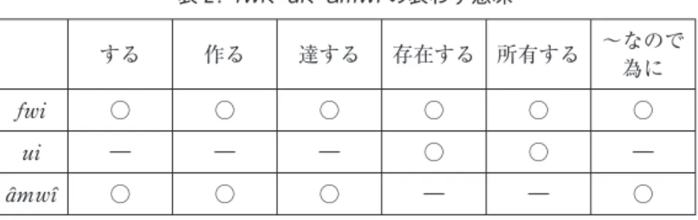 表 2. 、 、 の表わす意味 する 作る 達する 存在する 所有する 〜なので 為に ○ ○ ○ ○ ○ ○ ― ― ― ○ ○ ― ○ ○ ○ ― ― ○ 5.2. 分離可能所有、分離不可能所有と所有構造 ティンリン語、ネク語の名詞には拘束形と自由形がある。拘束形は単独では現れないも ので、常に所有者接辞をとる：[X(所有物)− Y(所有者)]。例外的に所有者と結びつかな い場合もあるがその場合は他の形態素と結合し複合語を作る。 拘束形の名詞には身体用語、属性、親族名称、位置関係、生活上不可欠なものなど