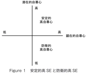 Figure 安定的高 SE と防衛的高 SE