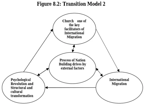 Figure 8.2: Transition Model 2 