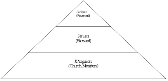 Figure 8.5: Local Church’s Structure 