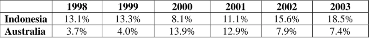 Table 5.2.1: ROSF Rate Comparison between Indonesia and Australia   (Source: PricewaterhouseCoopers 2004) 