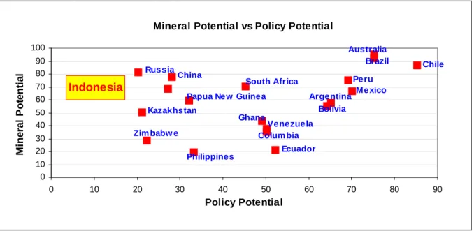 Figure 5.2.1: Mineral Potential and Policy Potential Index  (Source: LPEM-UI, 2005) 