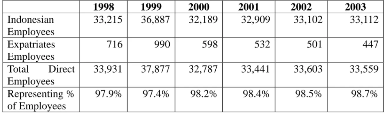 Table 5.3.3: Direct Employment   (Source: PricewaterhouseCoopers, 2004)