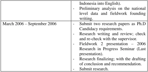 Table 2.3.1: Research’s Timeline 
