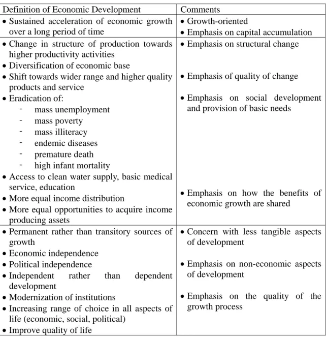 Table 3.2.1 Definition of Economic Development  (Source: Tan 1997: 3) 