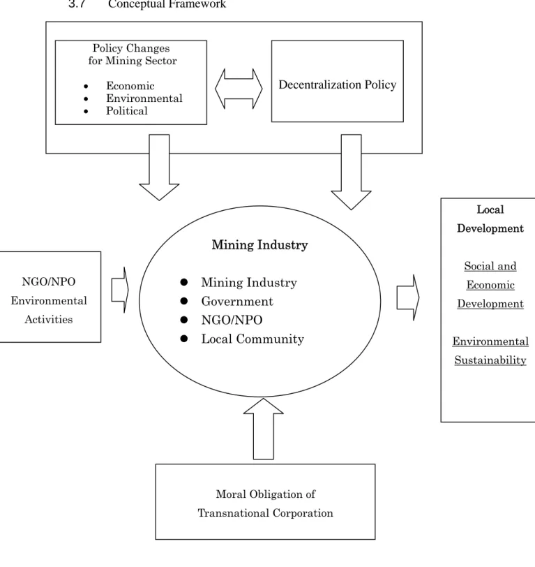 Figure 3.7.1 Conceptual Framework 