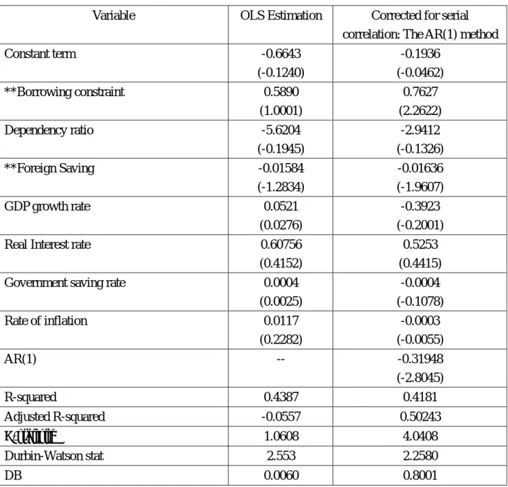 Table 3.12: Regression results of the determinants of the saving rate for Pakistan  Variable  OLS Estimation  Corrected for serial 