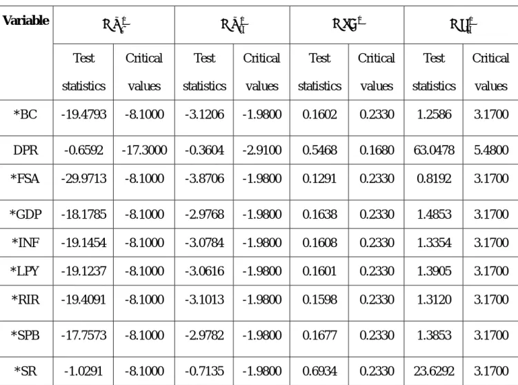 Table 3.13: Results of the Ng-Perron tests for unit root in levels    for Sri Lanka 
