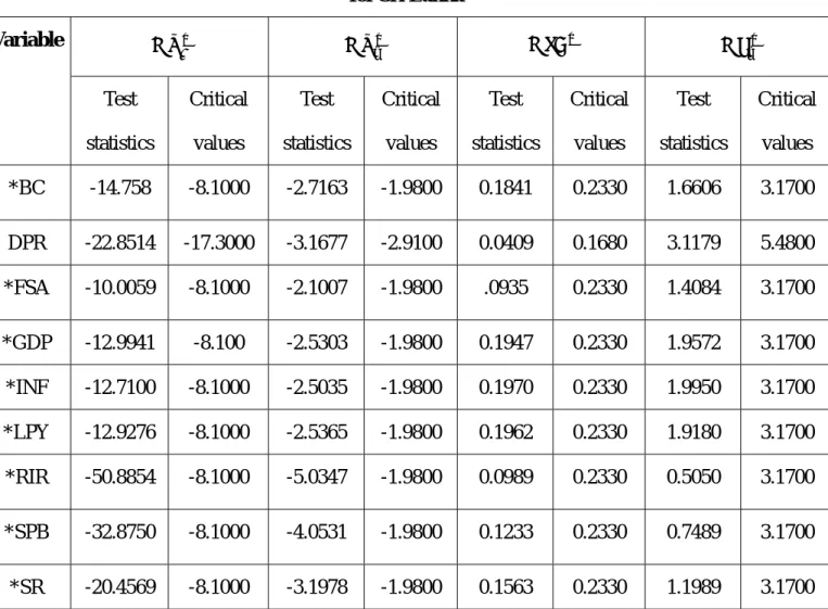 Table 3.14: Results of the Ng-Perron tests for unit root in first differences    for Sri Lanka 