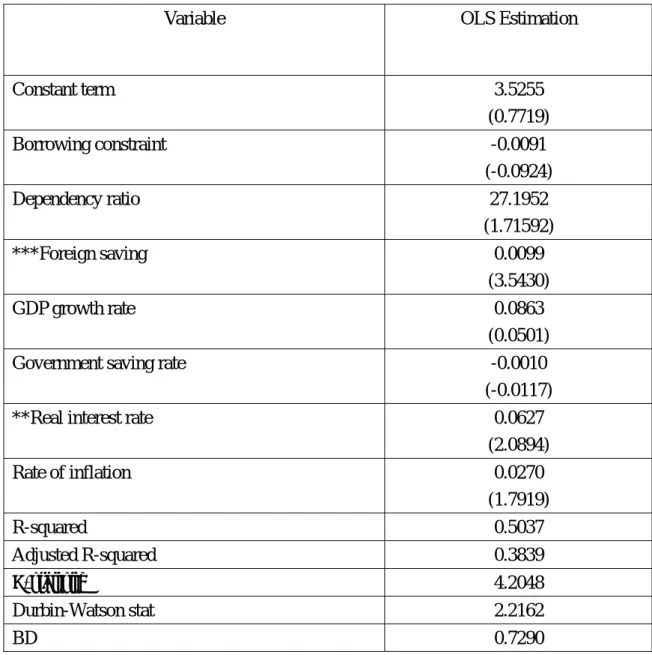 Table 3.16: Regression results of the determinants of the saving rate for Sri Lanka 