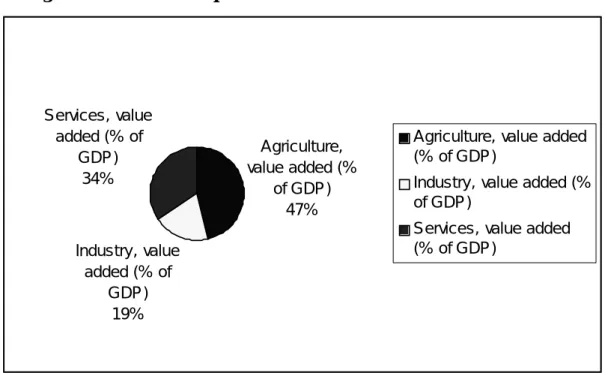 Figure 1.6: Sectoral composition of GDP at factor cost in 1960 for India 