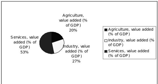 Figure 1.7: Sectoral composition of GDP at factor cost in 2004 for India 
