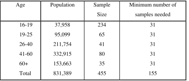 Table  5.1. 2: Survey Population, actual and minimum sample size of each stratum 