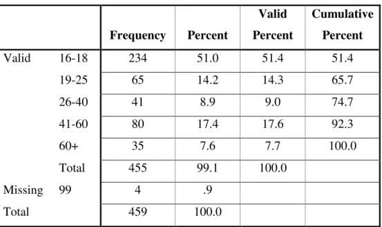 Table 5.1 . 3: Classification of the respondents according to their Age  