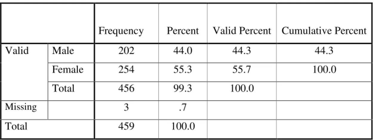 Table  5.1. 4: classification of respondents according to their sex  