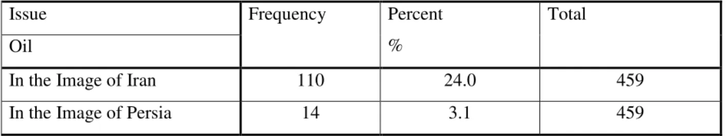 Table  5.2. 1: Oil in image of Iran compared with Persia in the same group    Issue 