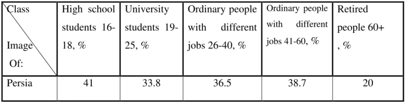 Table  5.2. 6: The expression of “Persian Cat” as an image of Persia   Class  Image   Of:  High  school students  16-18, %  University  students  19-25, %  Ordinary people with different jobs 26-40, %  Ordinary  people with different jobs 41-60, % Retired 