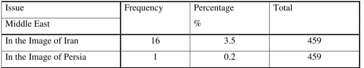 Table  5.2. 9: Middle East in image of Iran compare with Persia at the same group    Issue 