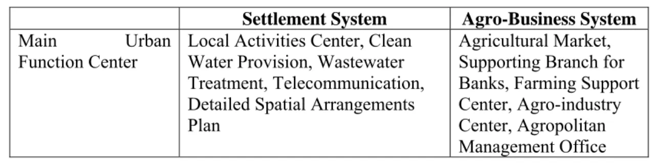 Table 4.1. Systems in Agropolitan Region 