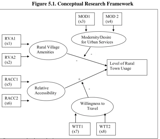 Figure 5.2 shows the model’s conceptualization in the form of a path diagram. 