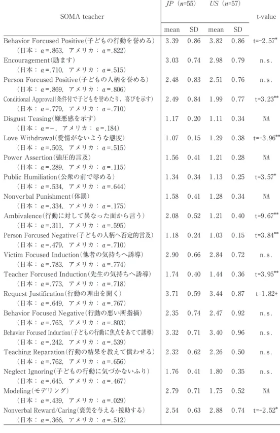 表 5. 日米の保育者の態度の平均値(標準偏差)とその比較結果(20 下位尺度)