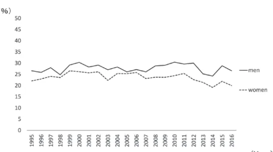 Fig. 3  Results of Joinpoint regression trend analyses of percentages in Japanese who routinely exercised between 1995 and 2016 by  sex