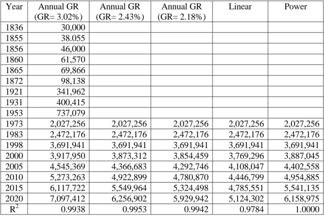 Table 4.4: The Results of Population Projection   Year Annual  GR  (GR= 3.02%)  Annual GR  (GR= 2.43%) Annual GR  (GR= 2.18%) Linear Power  1836 30,000  1855 38.055  1856 46,000  1860 61,570  1865 69,866  1872 98,138  1921 341,962  1931 400,415  1953 737,0