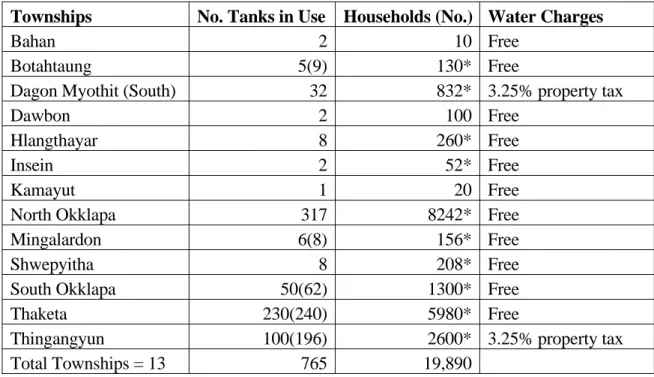 Table 4.8: Distribution of Communal Tanks and Its Customers in the Study Area   Townships  No
