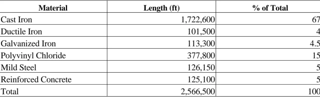 Table 4.11: Approximate Distribution of Existing Network Pipe Lengths and Material 