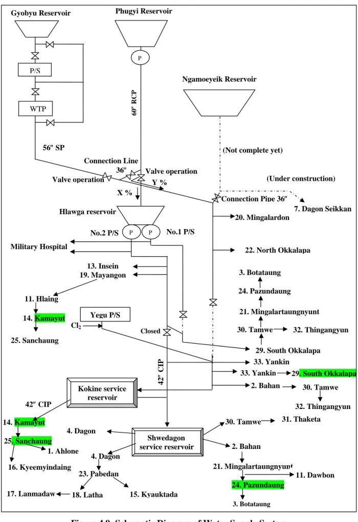 Figure 4.9: Schematic Diagram of Water Supply System 