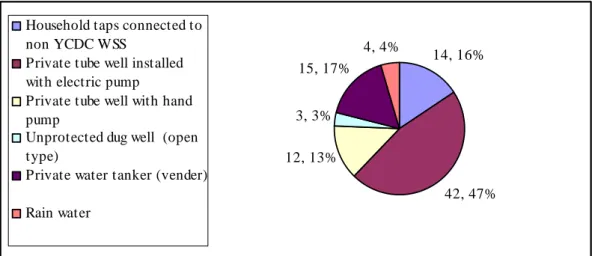 Figure 4.12 showed the non-YCDC customers and its source of water.  This result is  shown in Appendix D, Table 2