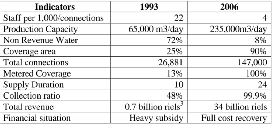 Table 2.8: PPWSA-Before and After 1993 Water Supply Condition 