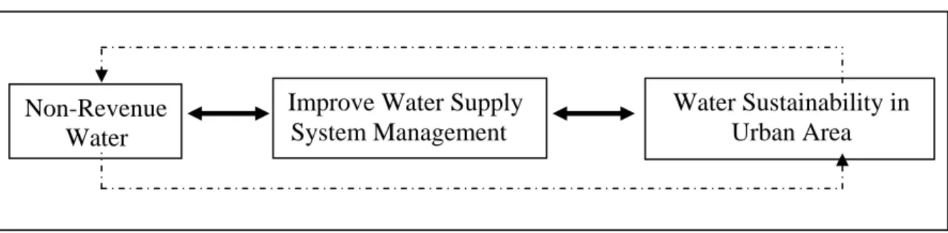 Figure 2.2 presents the conceptual framework for this research. NRW water  management is a way of achieving sustainability