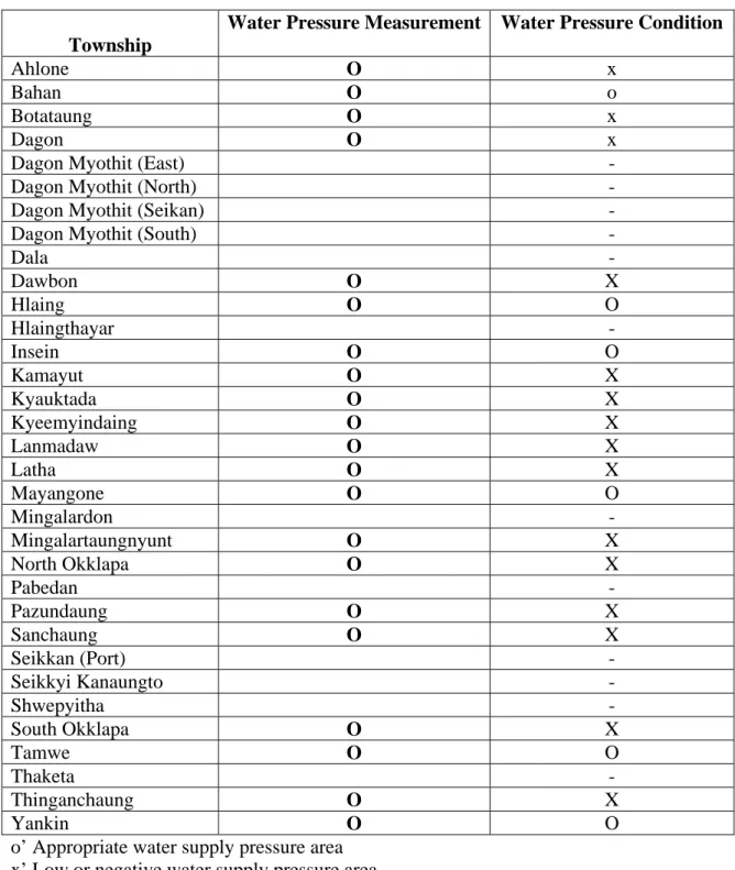 Table 9: Water Pressure Condition by Township  