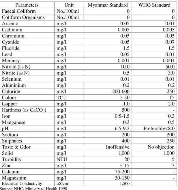 Table 10: Drinking Water Standard 