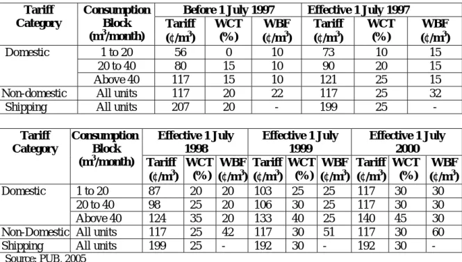 Table 1: Effective Water Tariff in PUB, Singapore  