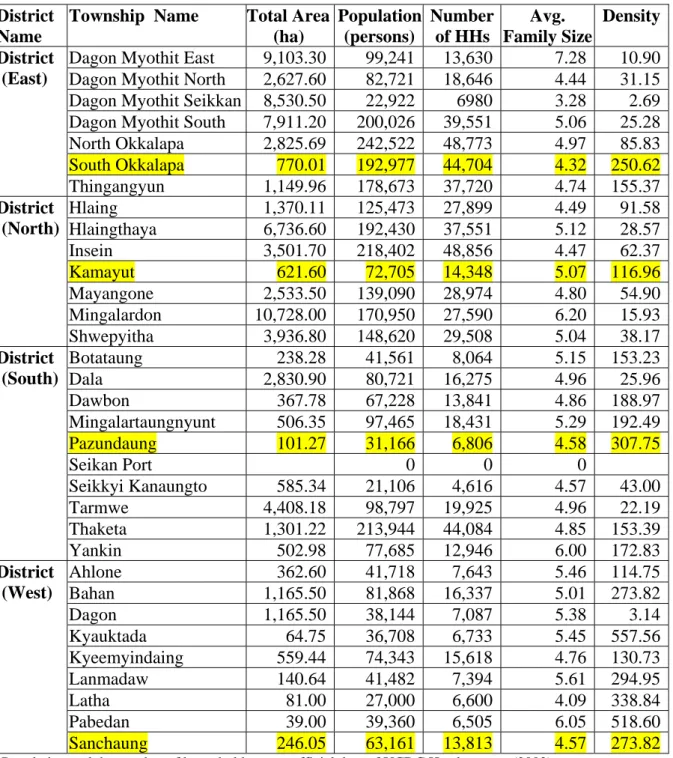 Table 2: Population Density in each Townships and Districts of Yangon City  District 